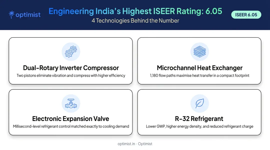 Four core engineering features powering Optimist inverter AC high efficiency