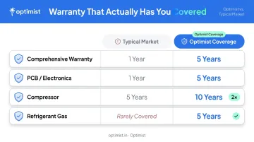 Optimist inverter AC warranty coverage comparison baseline versus strong coverage tiers
