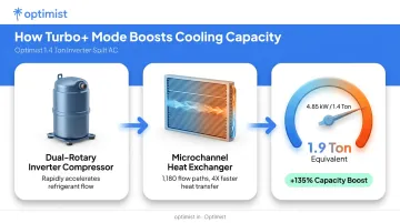 Turbo Plus mode mechanism boosting 1.4 ton AC to 1.9 ton cooling