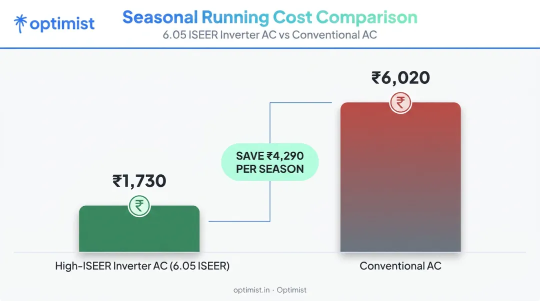 Monthly electricity cost comparison high ISEER AC versus conventional AC