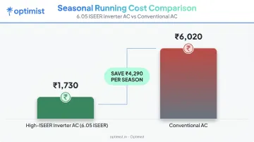 Monthly electricity cost comparison high ISEER AC versus conventional AC
