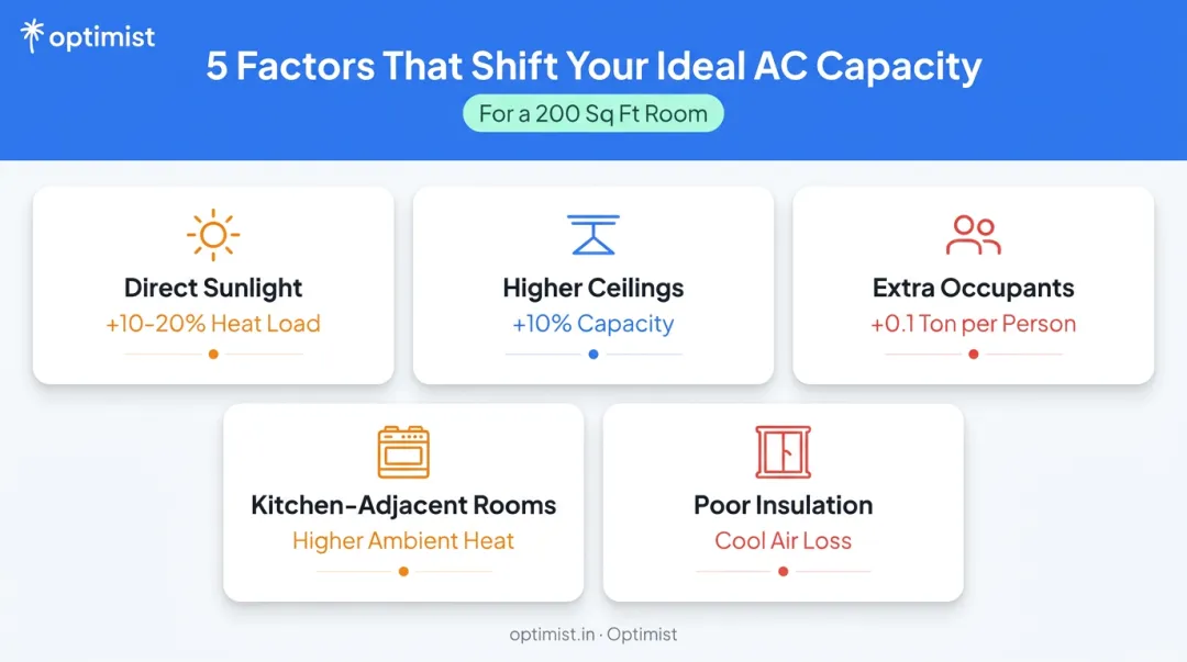 Five factors that increase AC tonnage requirements for 200 sqft rooms