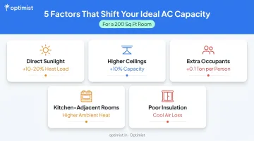 Five factors that increase AC tonnage requirements for 200 sqft rooms