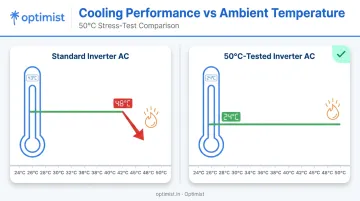Standard inverter AC versus 50 degree tested AC cooling capacity comparison