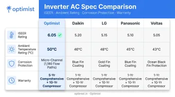 Comparison infographic of top 5 humid-climate ACs by ISEER rating and corrosion protection