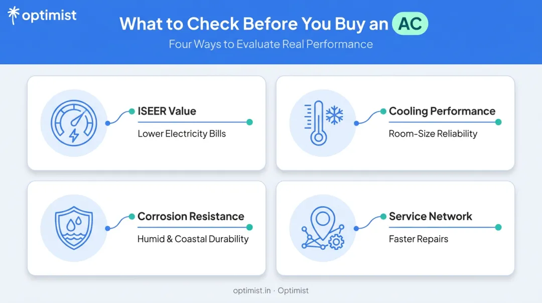 Four key criteria for evaluating best energy efficient 1.5 Ton ACs