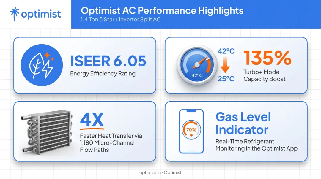 Optimist AC key performance stats ISEER rating and Turbo Plus Mode