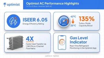 Optimist AC key performance stats ISEER rating and Turbo Plus Mode