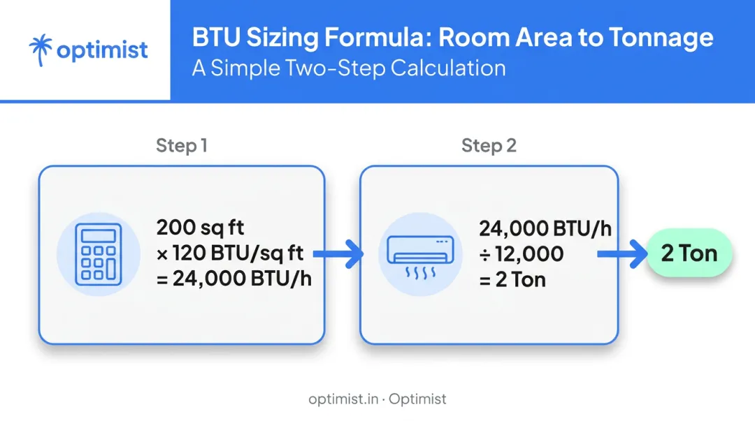 BTU calculation formula steps for sizing AC in 200 sq ft room