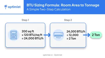 BTU calculation formula steps for sizing AC in 200 sq ft room