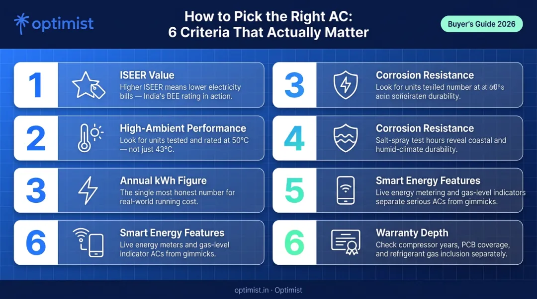 Six AC selection criteria ranked by real-world energy savings impact infographic