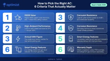 Six AC selection criteria ranked by real-world energy savings impact infographic
