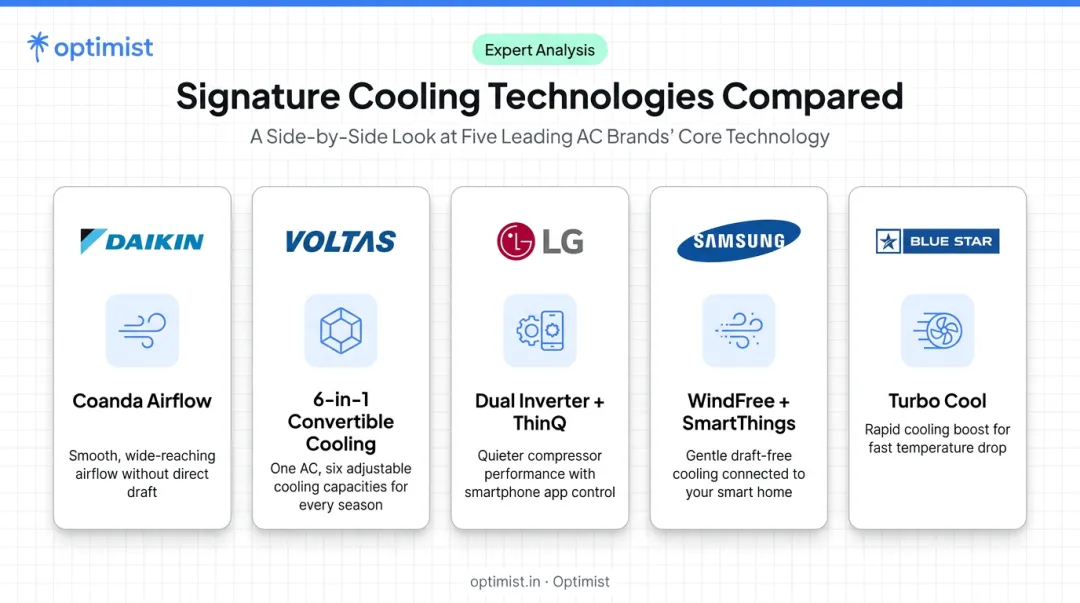 Comparison of top Indian AC brands standout cooling technology features