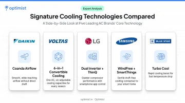 Comparison of top Indian AC brands standout cooling technology features