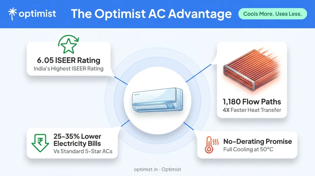 Optimist AC key differentiators ISEER rating and no-derating performance at 50 degrees