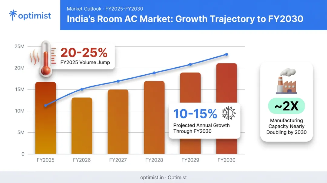 India room AC market growth statistics and manufacturing capacity projections 2025-2030