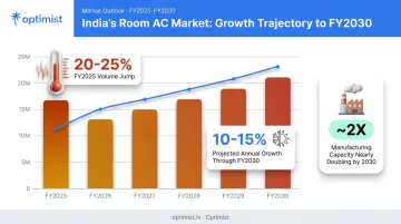 India room AC market growth statistics and manufacturing capacity projections 2025-2030