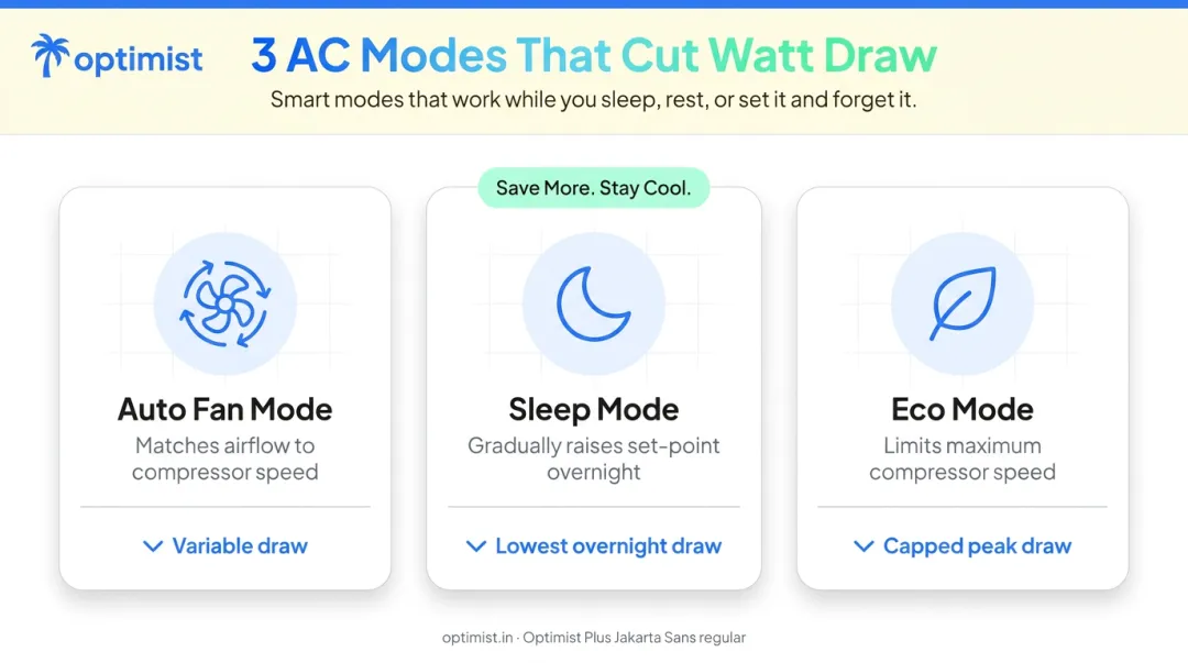 Three AC operating modes auto sleep eco reducing inverter compressor wattage explained