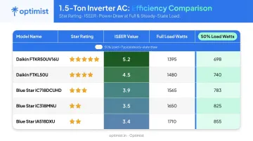 1.5 ton inverter AC wattage comparison table across star ratings and models
