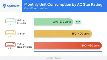 Monthly electricity units consumed by 1.5 ton AC across star ratings