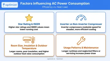 Four key factors affecting 1.5 ton AC power consumption breakdown