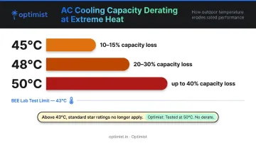 AC cooling capacity percentage loss at 45°C 48°C and 50°C ambient temperatures