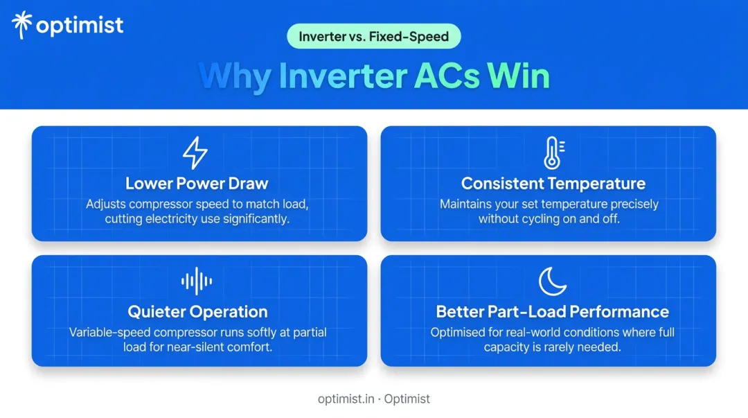 Four key benefits of inverter AC technology over fixed-speed compressor units