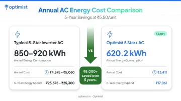 Annual kWh consumption cost comparison infographic for 5-star inverter AC units