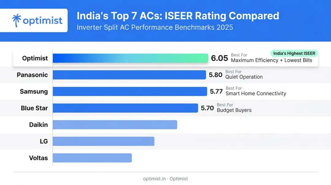 AC brand comparison chart ISEER ratings Voltas LG Daikin Blue Star Samsung Panasonic Optimist
