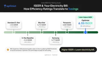 ISEER rating scale comparison showing energy savings across AC star rating tiers