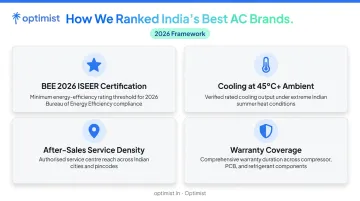 Four criteria for ranking best AC brands in India 2026 evaluation framework