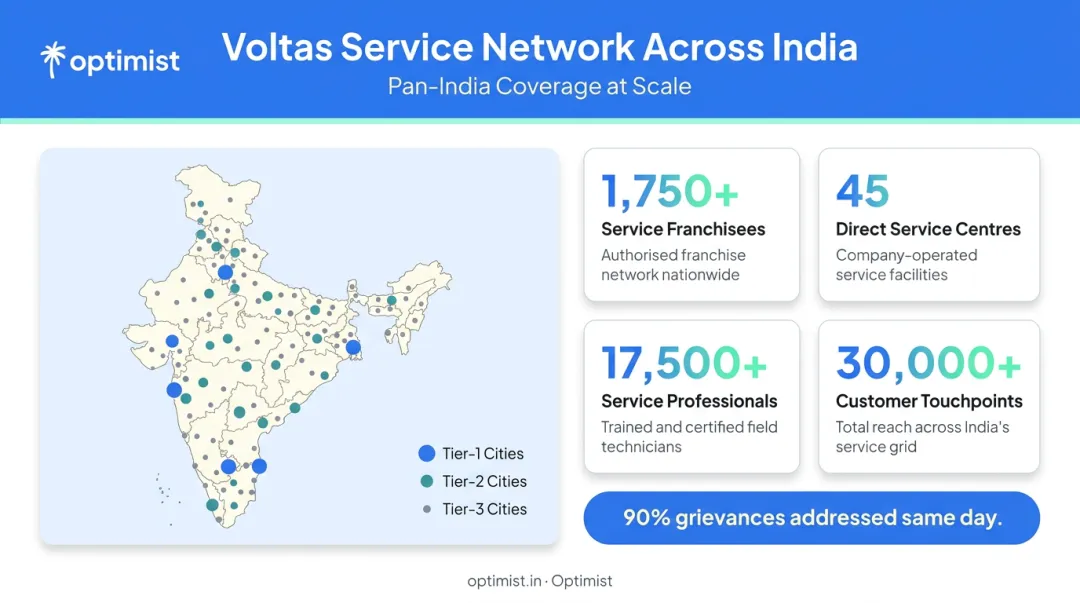 Voltas India AC service network coverage showing franchisees centers and service professionals