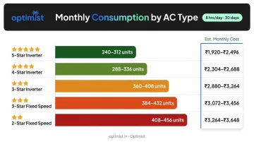 1.5 ton AC electricity consumption comparison by star rating and type infographic