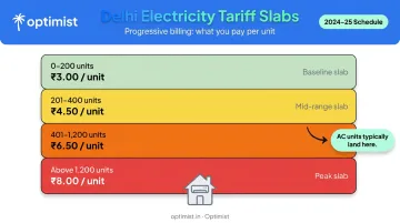 Delhi electricity tariff progressive slab pricing tiers and AC consumption impact