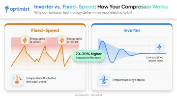 Inverter versus fixed-speed AC compressor efficiency comparison infographic