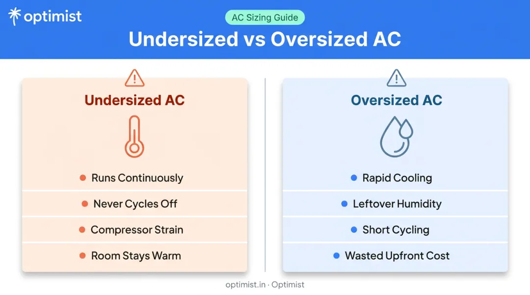 Undersized versus oversized air conditioner problems side-by-side comparison