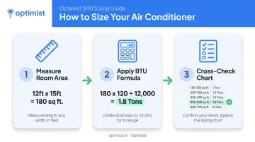 Three-step AC tonnage calculation process from measurement to sizing chart