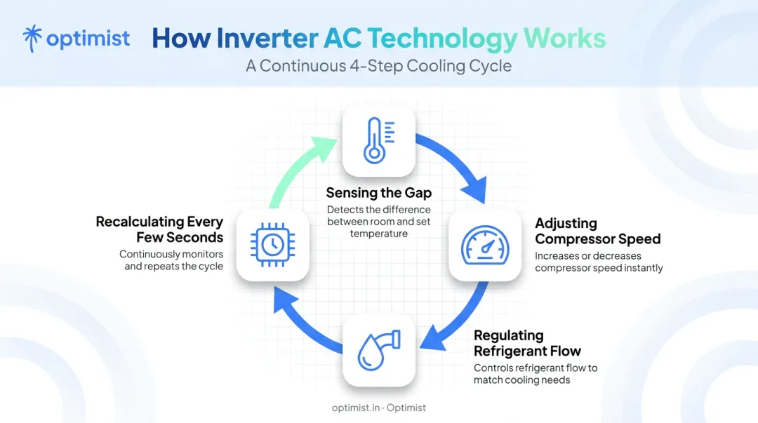 4-step inverter AC working mechanism from temperature sensing to recalculation