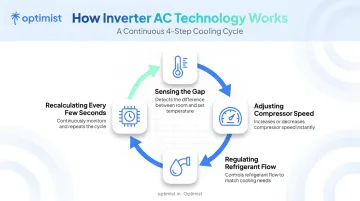 4-step inverter AC working mechanism from temperature sensing to recalculation