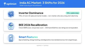 Three major AC market shifts in India for 2026 buyers infographic
