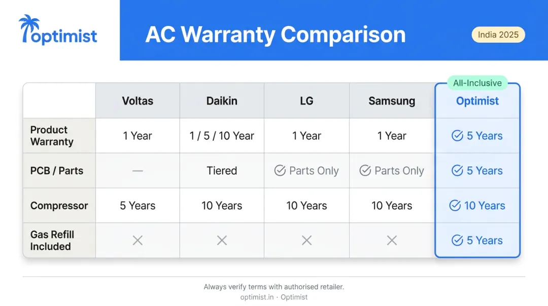 AC warranty comparison across five top India brands Voltas Daikin LG Samsung Optimist