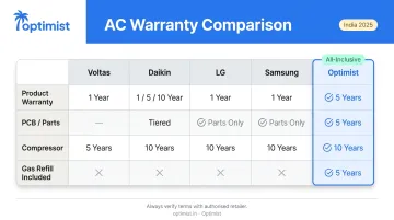 AC warranty comparison across five top India brands Voltas Daikin LG Samsung Optimist
