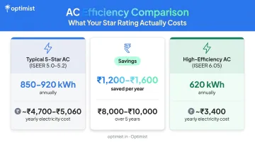 ISEER rating comparison annual energy consumption and electricity cost savings breakdown