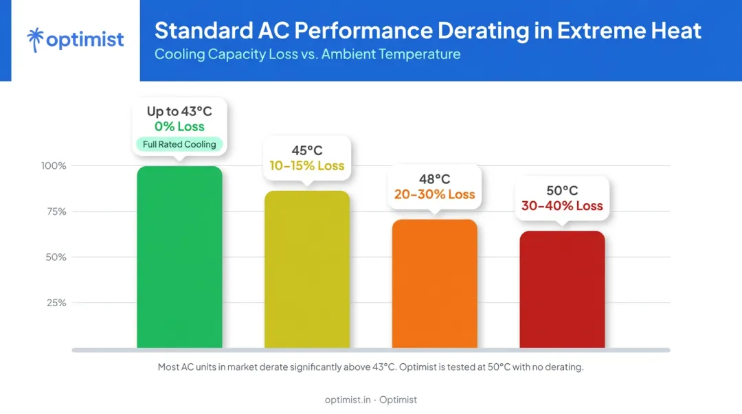 AC cooling output loss percentage at increasing outdoor temperatures infographic