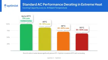 AC cooling output loss percentage at increasing outdoor temperatures infographic