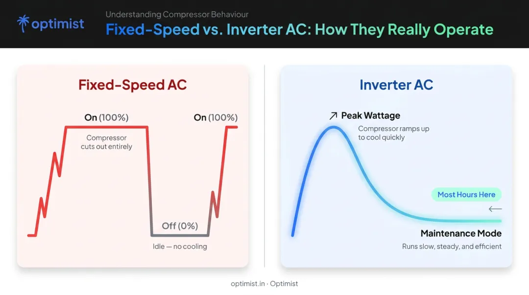 Inverter AC versus fixed-speed AC compressor operation cycle comparison infographic