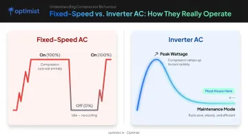 Inverter AC versus fixed-speed AC compressor operation cycle comparison infographic