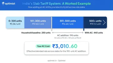 India electricity slab tariff progression showing how AC usage crosses billing rate bands