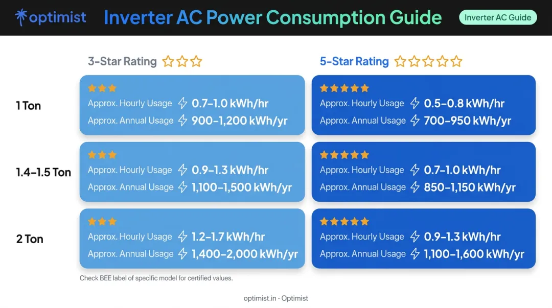 Inverter AC hourly and annual power consumption by tonnage and star rating table
