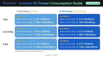 Inverter AC hourly and annual power consumption by tonnage and star rating table